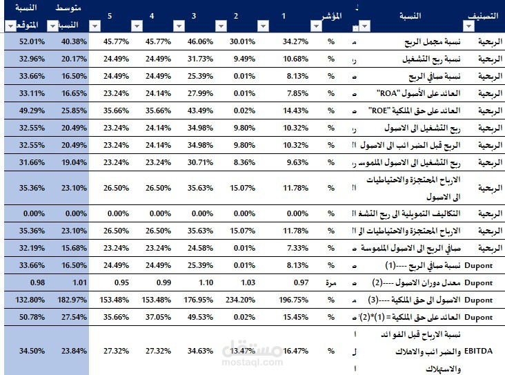 3) تحليل الأداء المالي للشركات (Quarter / Half Year)