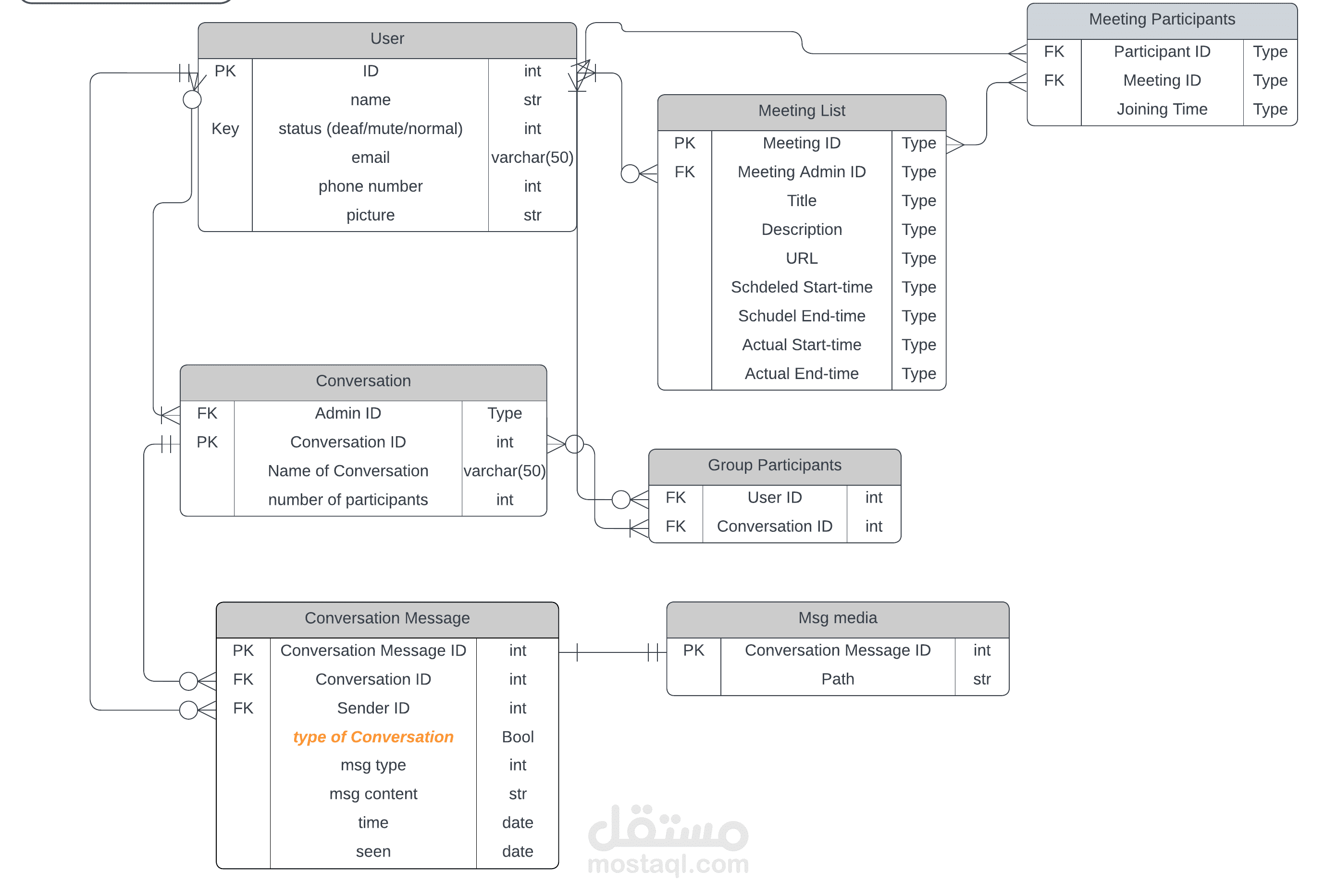 entity relationship diagram - ERD