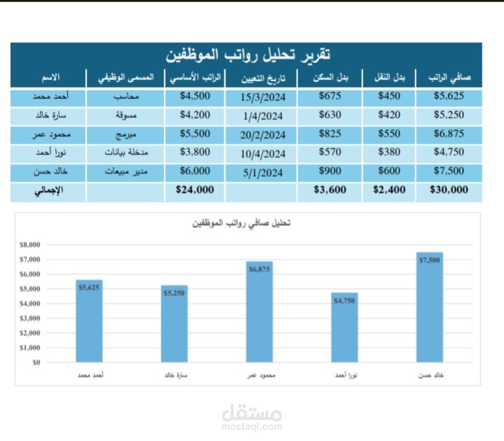 نموذج تحليل رواتب الموظفين – Excel