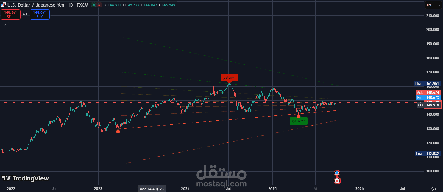 مؤشرات تعمل على tradingview