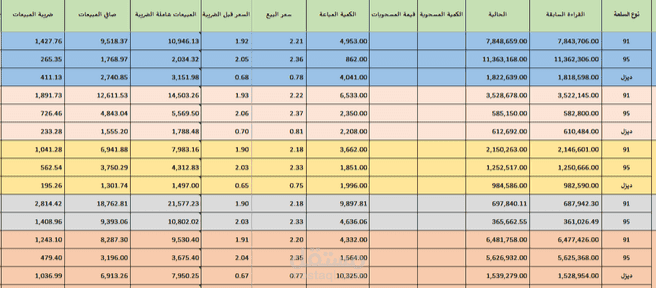 رئيس حسابات محطات وقود