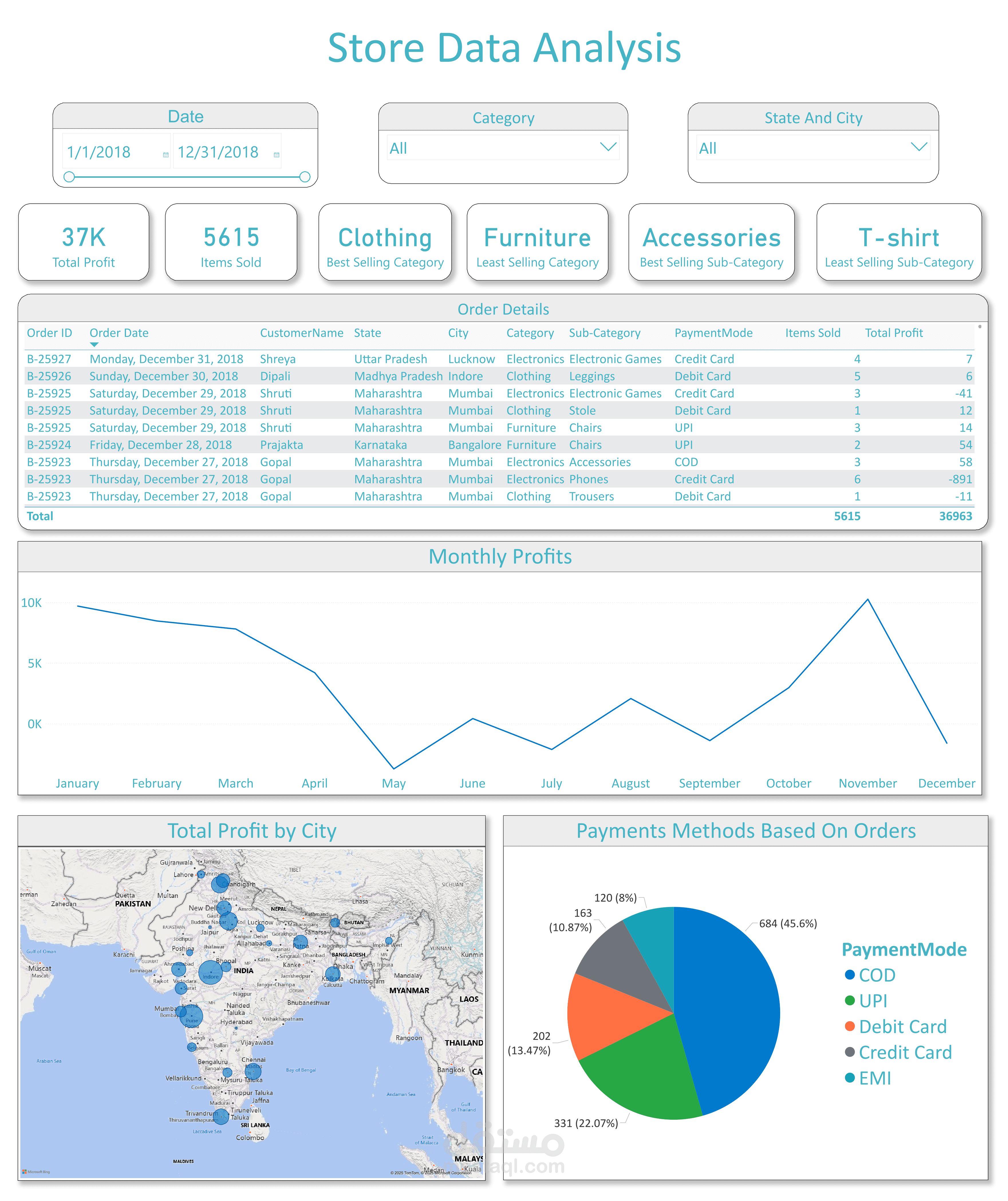 Store Data Analysis