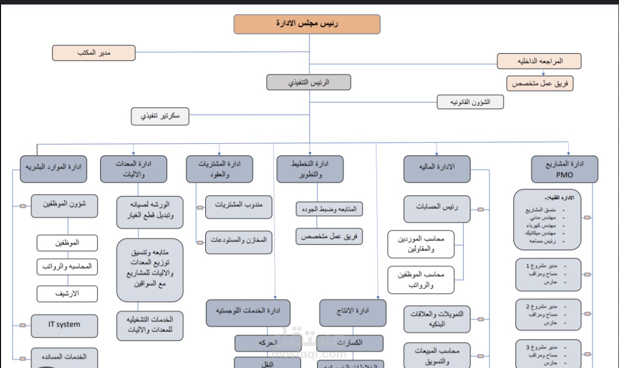 هيكل تنظيمي
