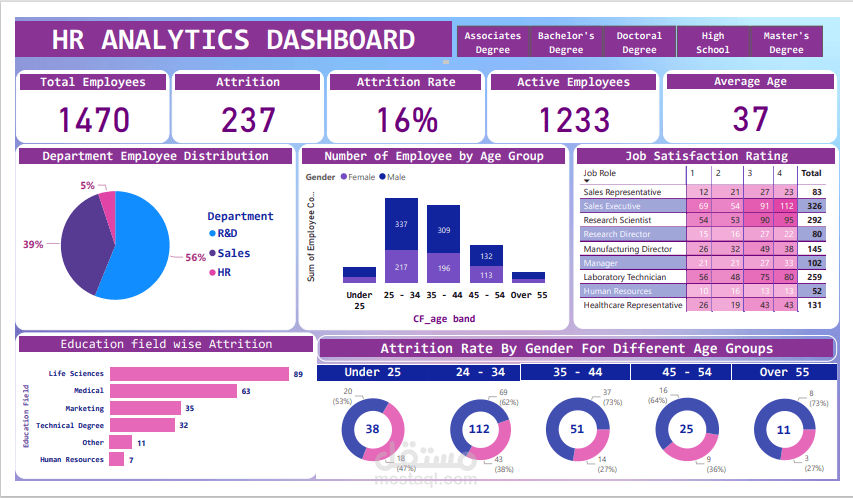 تحليل بيانات اداء عمل موظفين HR DASHBOARD