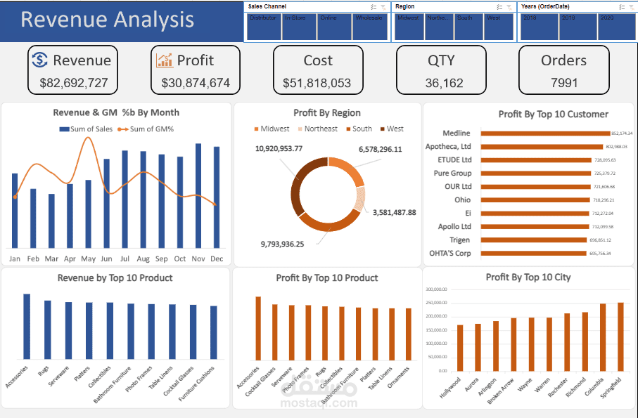 Revenue Analysis تحليل بيانات لشركة تجهيزات فنادق من عام 2018 الي 2020 لعدد 11 متجر في مناطق جغرافية مختلفة