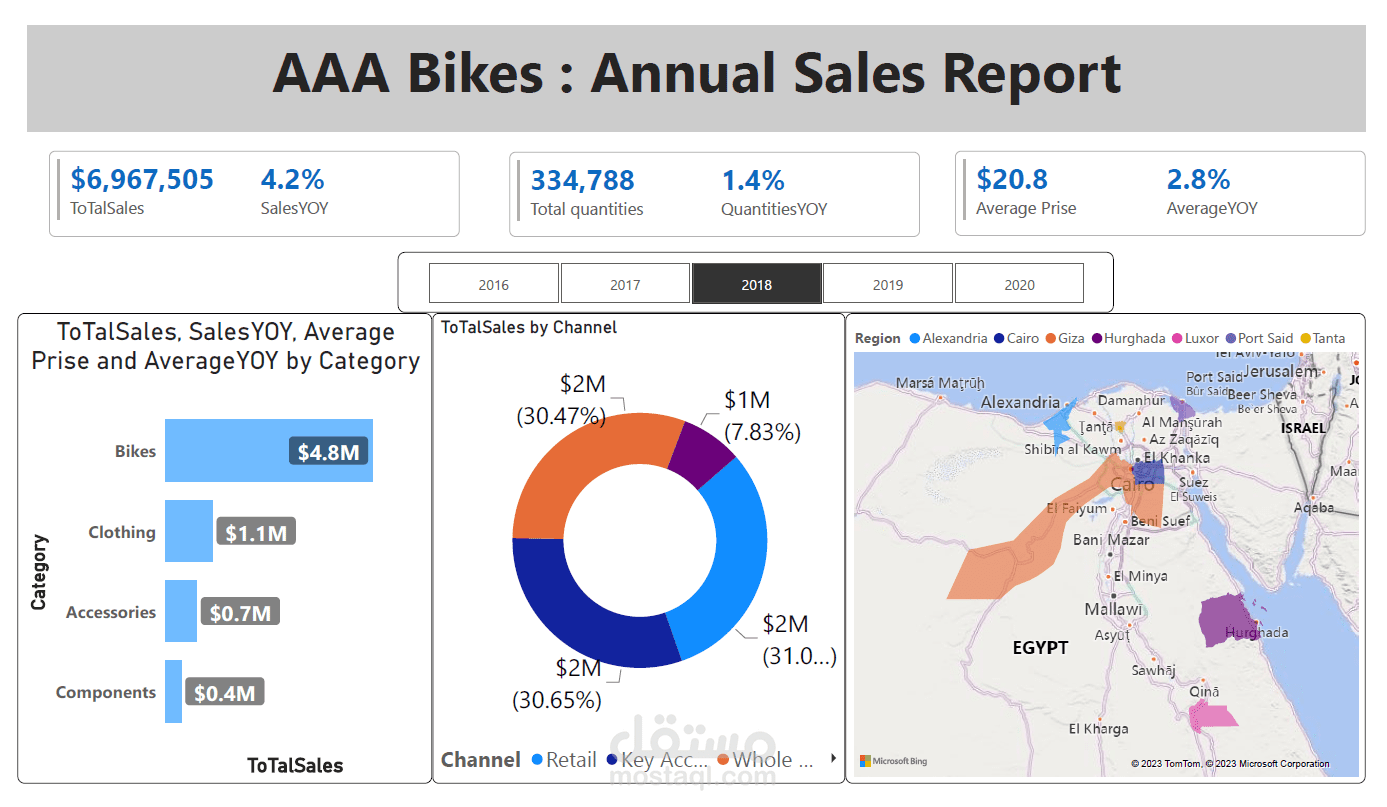 Bikes  Annual Sales Report