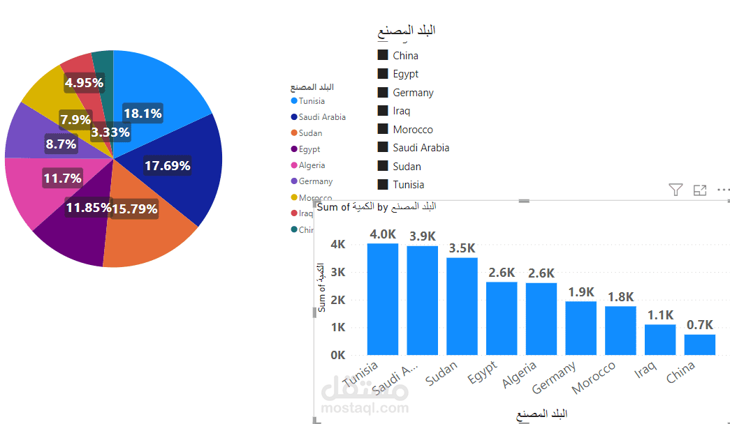 تحليل مبيعات اجهزة كهربائية في مناطق جغرافية مختلفة