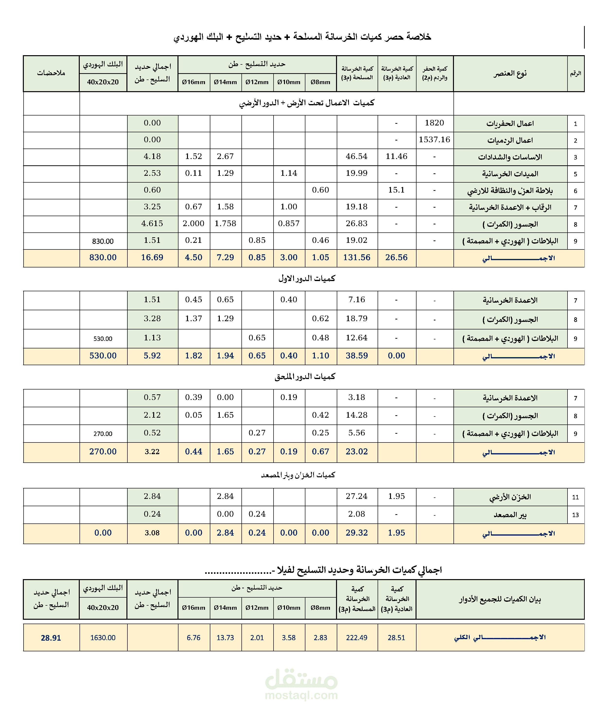 حساب كميات  بنود الأعمال الإنشائية