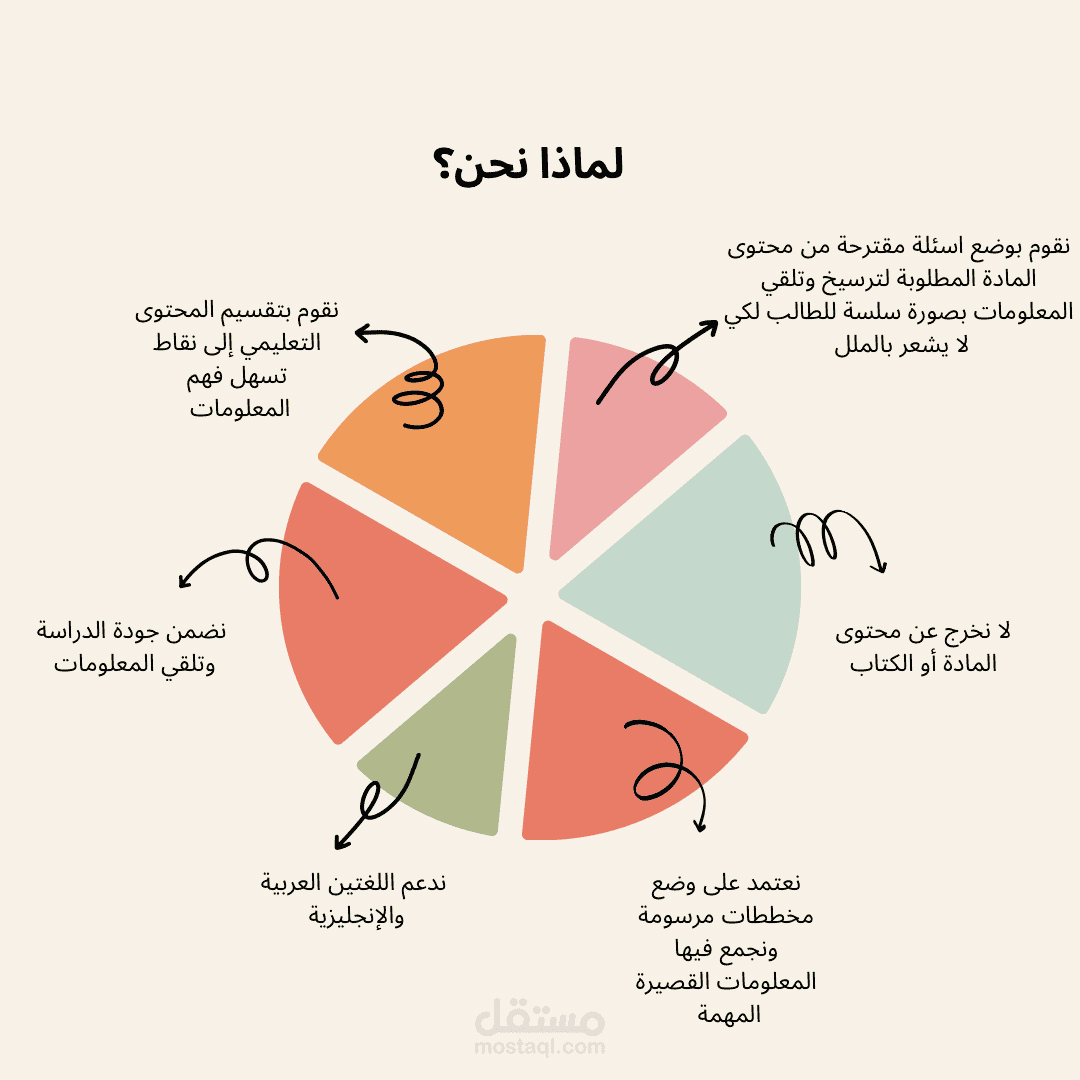 تلخيص المواد الدراسية