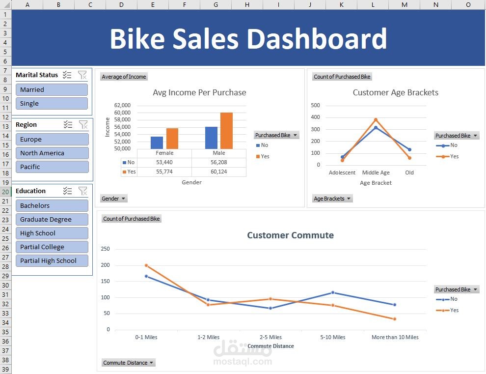 Analyzing Bike Sales Datasets