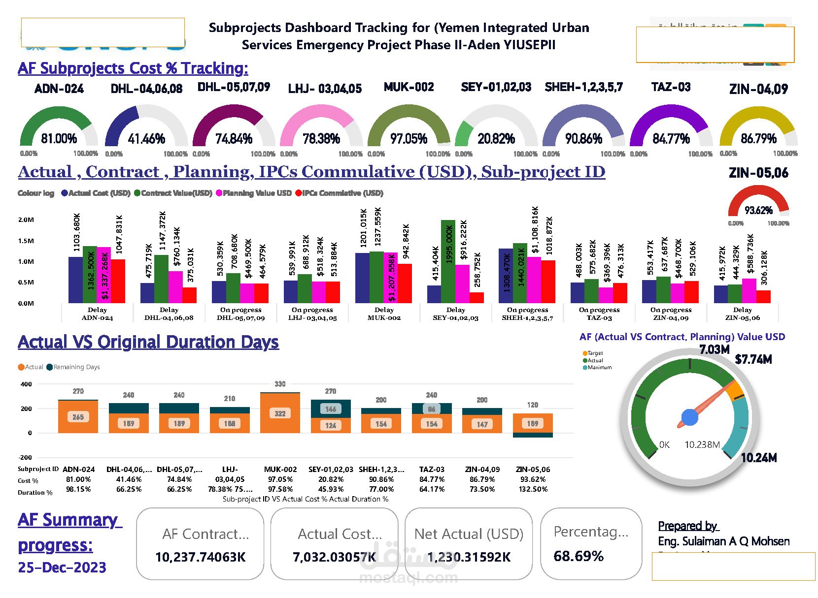انشاء داش بورد للانجاز الشهري للمشاريع باستخدام POWER BI