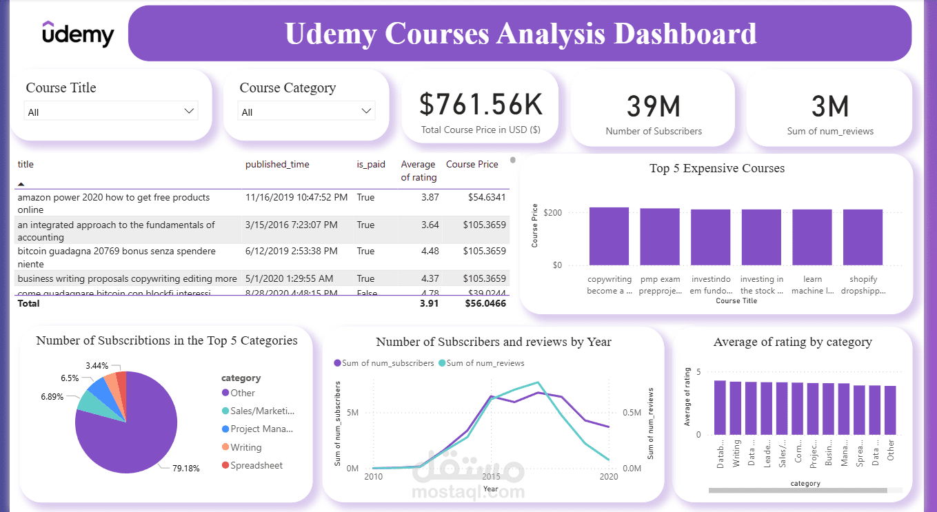 Udemy Courses Analysis Dashboard