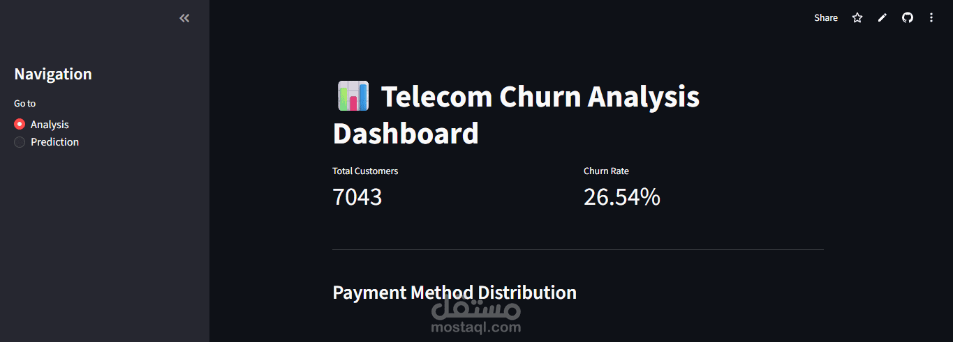 Telecom Churn Analysis Dashboard