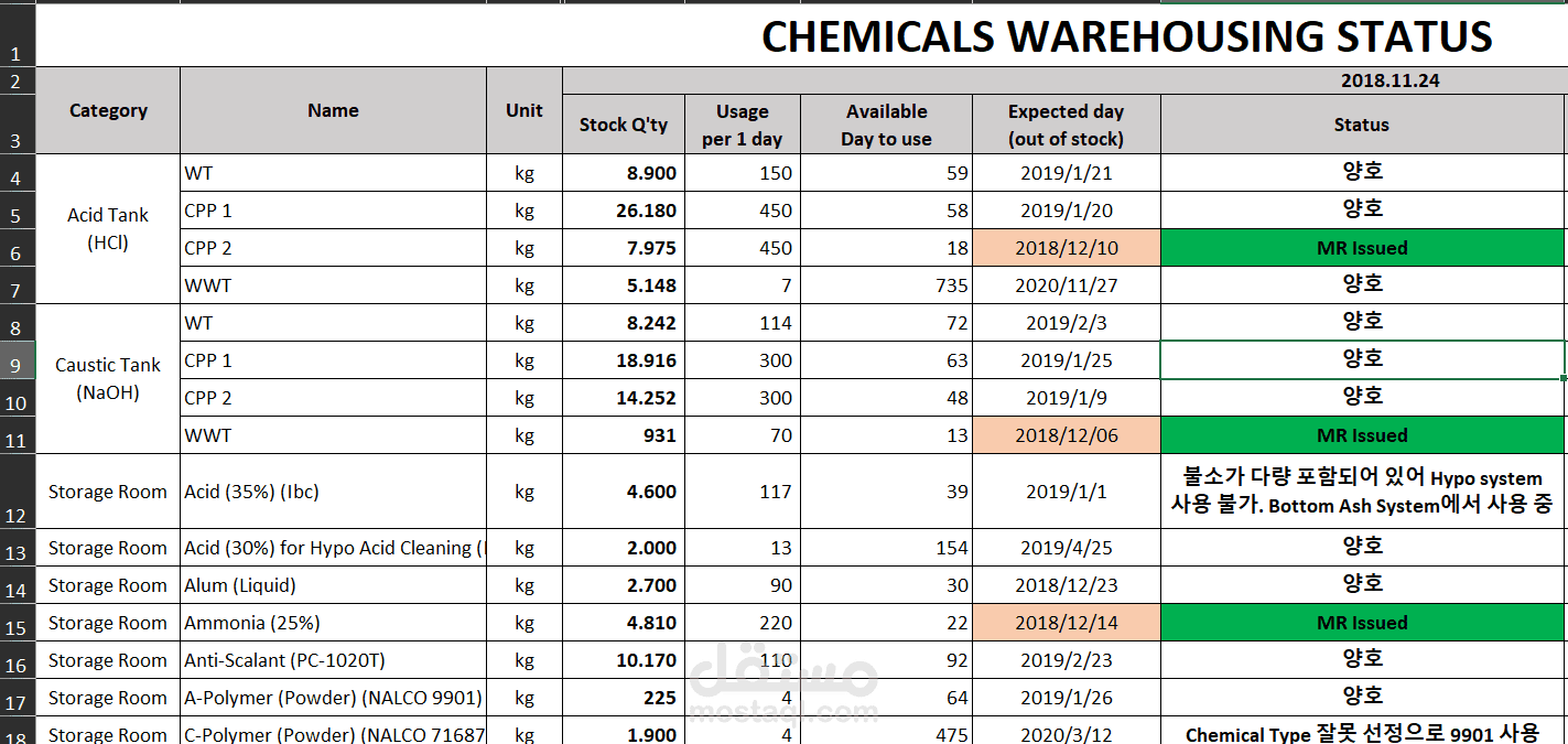 CHEMICAL WAREHOUSE MONITORING