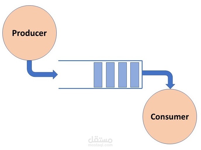 Producer-Consumer problem