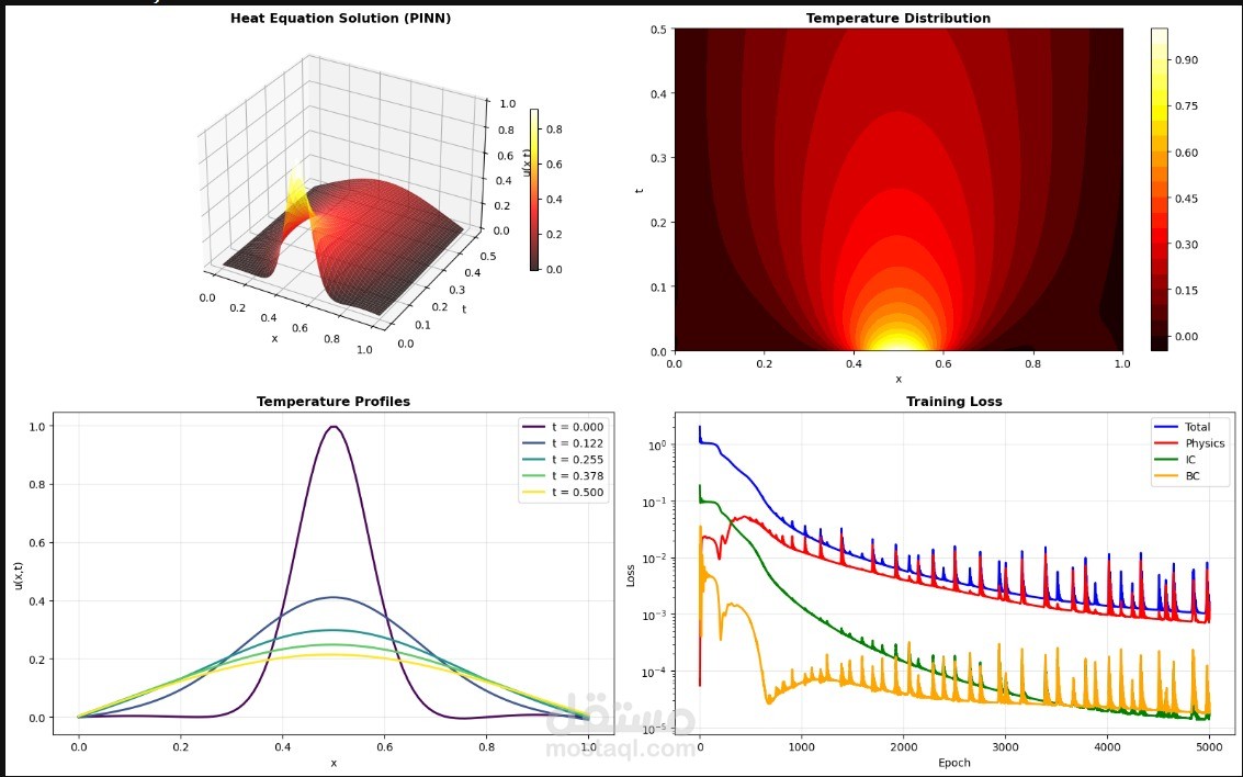 تحليل إحصائي احترافي لبيانات بحثك العلمي (SPSS/AMOS/Stata)