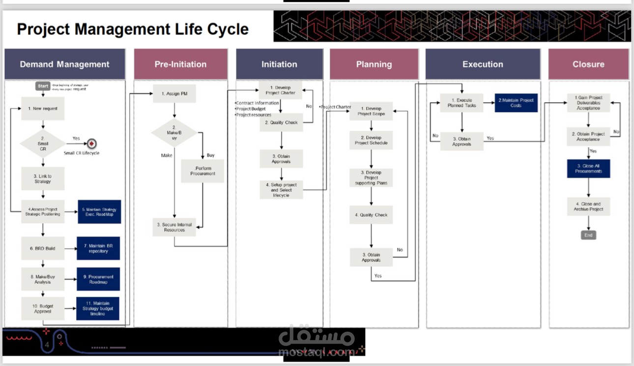 PMO methodology