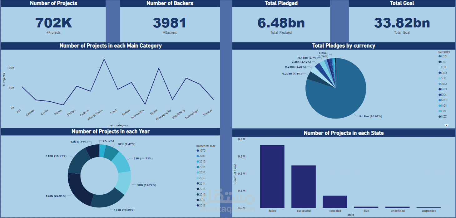 KickStarters Dataset Dashboard