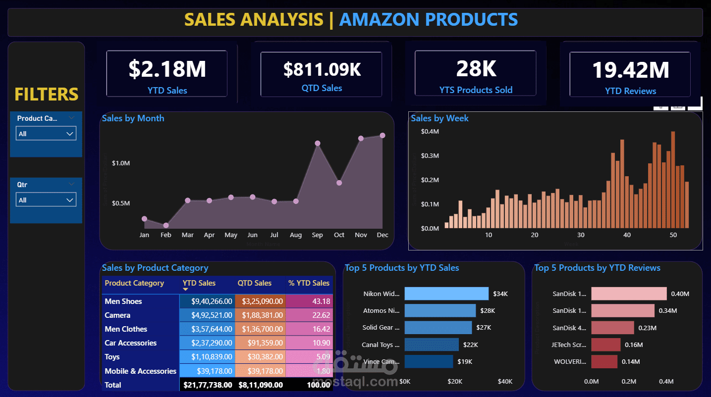 تحليل بيانات لمبيعات فروع امازون تحتوي على نوع المنتج والوصف الخاص بيه والسعر وتاريخ الاوردر  ومكان البيع