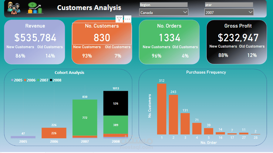 Reports and dashbord By Power Bi & Excel