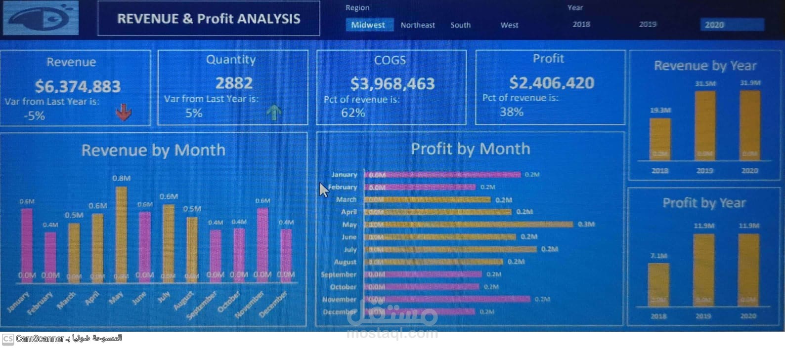 Revenue  & Profit Analysis By Excel