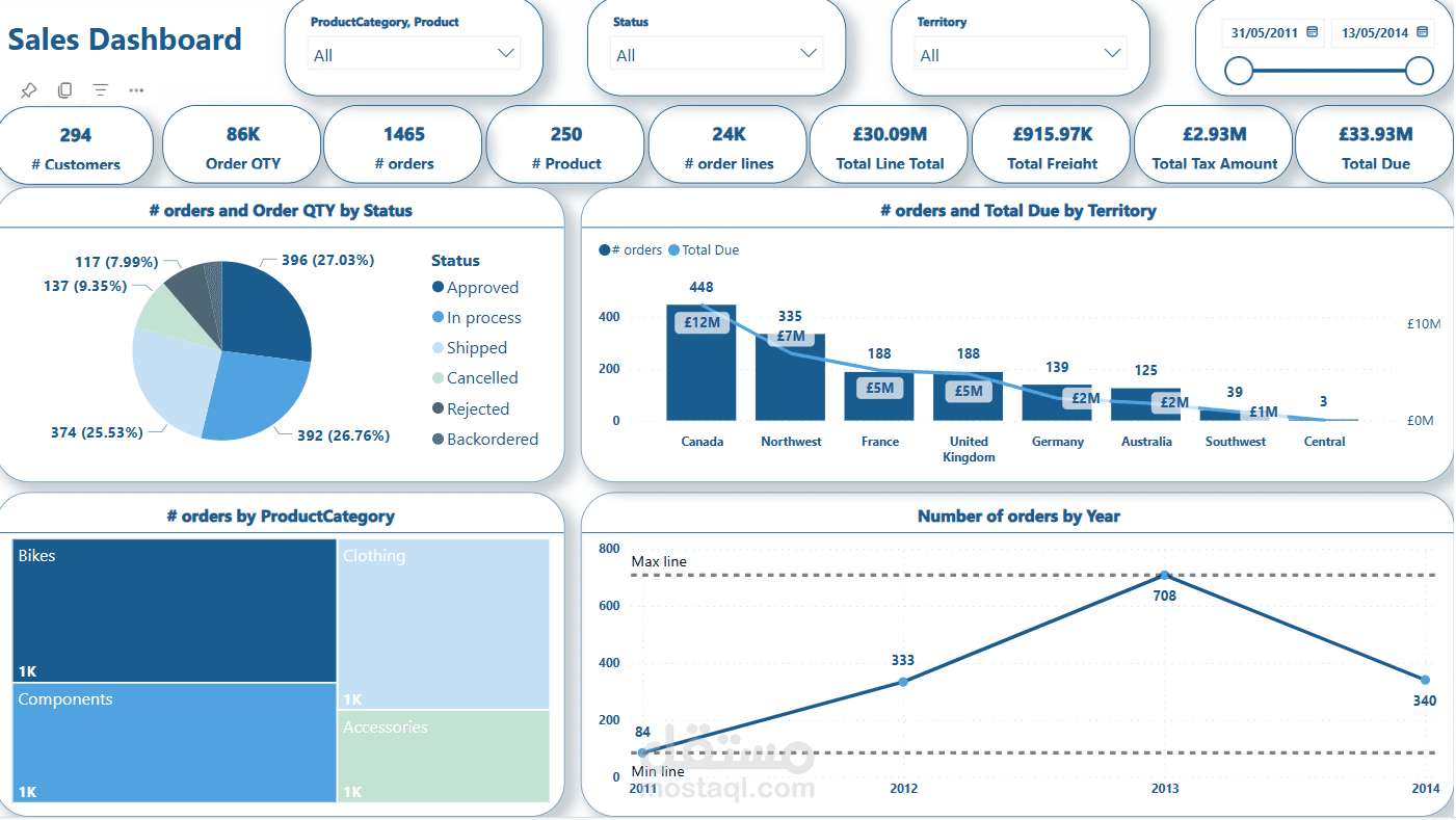 Sales Dashboard