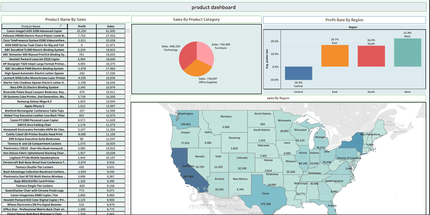 Retail Dashboard Tableau