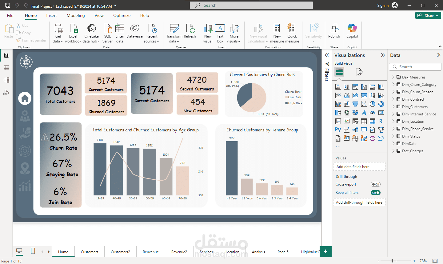 تحليل بيانات العملاء في شركة الاتصالات