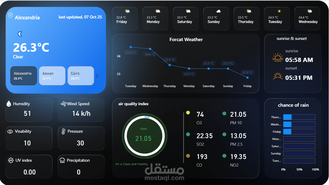 مشروع Power BI: نظام متابعة حالة الطقس في محافظات مصر