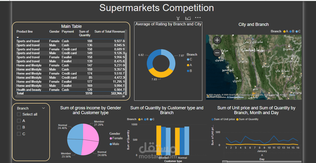 Market Analysis of Branches in Asia (Yangon & Naypyidaw, Myanmar)