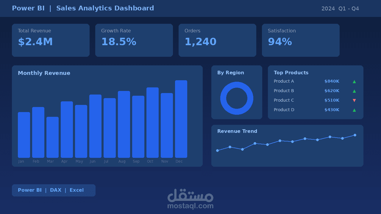 لوحة تحليل مبيعات تفاعلية — Power BI + Excel + DAX