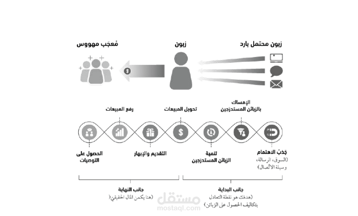 دورة حياة تسويق الرد المباشر