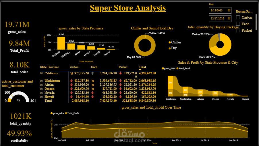 Dashbord by BI (Super Store Analysis)