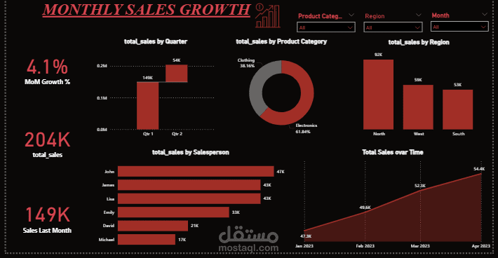 Monthly Sales Growth (Power BI)