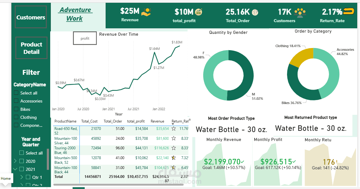 Adventure Works(Power BI)