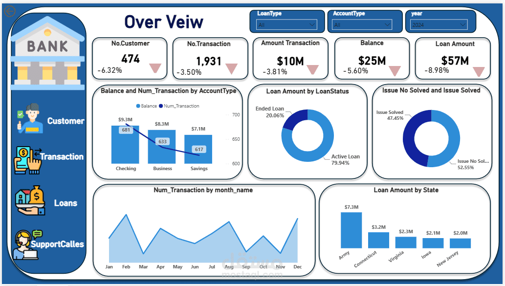 داش بورد عن التحليل البنكي Banking Analytics Dashboard