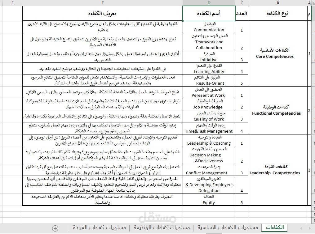 إعداد إطار الكفاءات مع نماذج تقييم الاداء بناء على الكفاءات