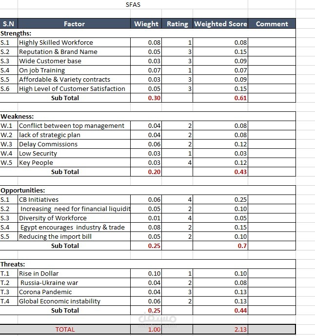 Strategic Factors Analysis Summary