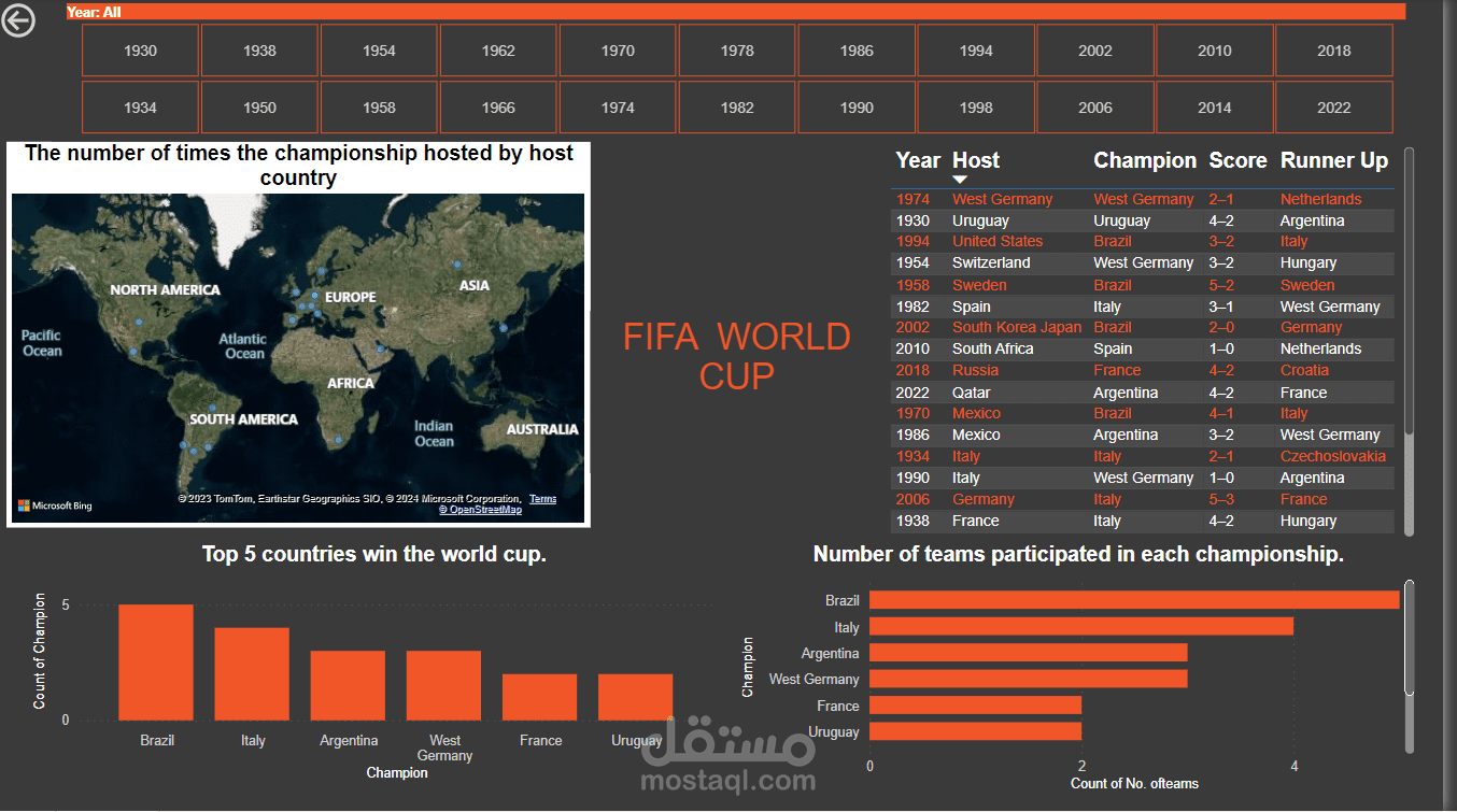 FIFA World Cup Report