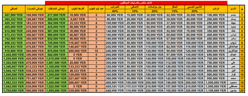 كشف رواتب موظفين بالاكسيل