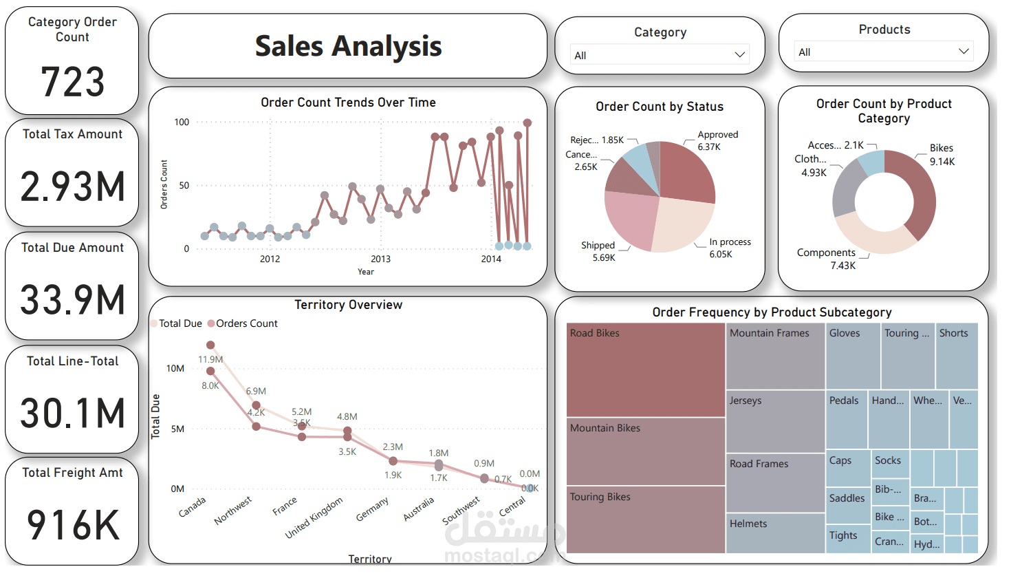 تحليل بيانات المبيعات باستخدام Power BI