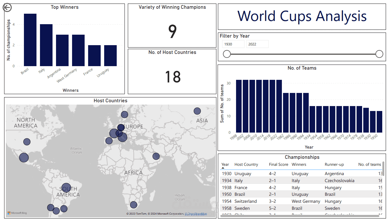 تحليل بيانات كأس العالم Power BI