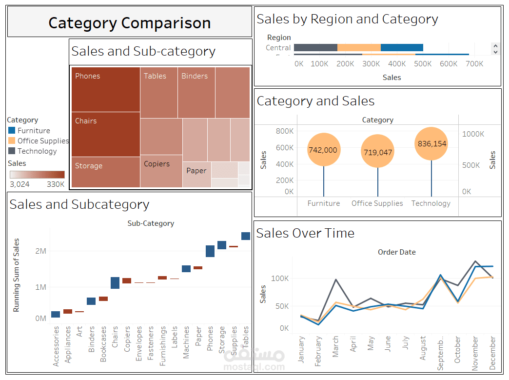 مشروع نموذجي لتحليل بيانات مبيعات متميز باستخدام Tableau