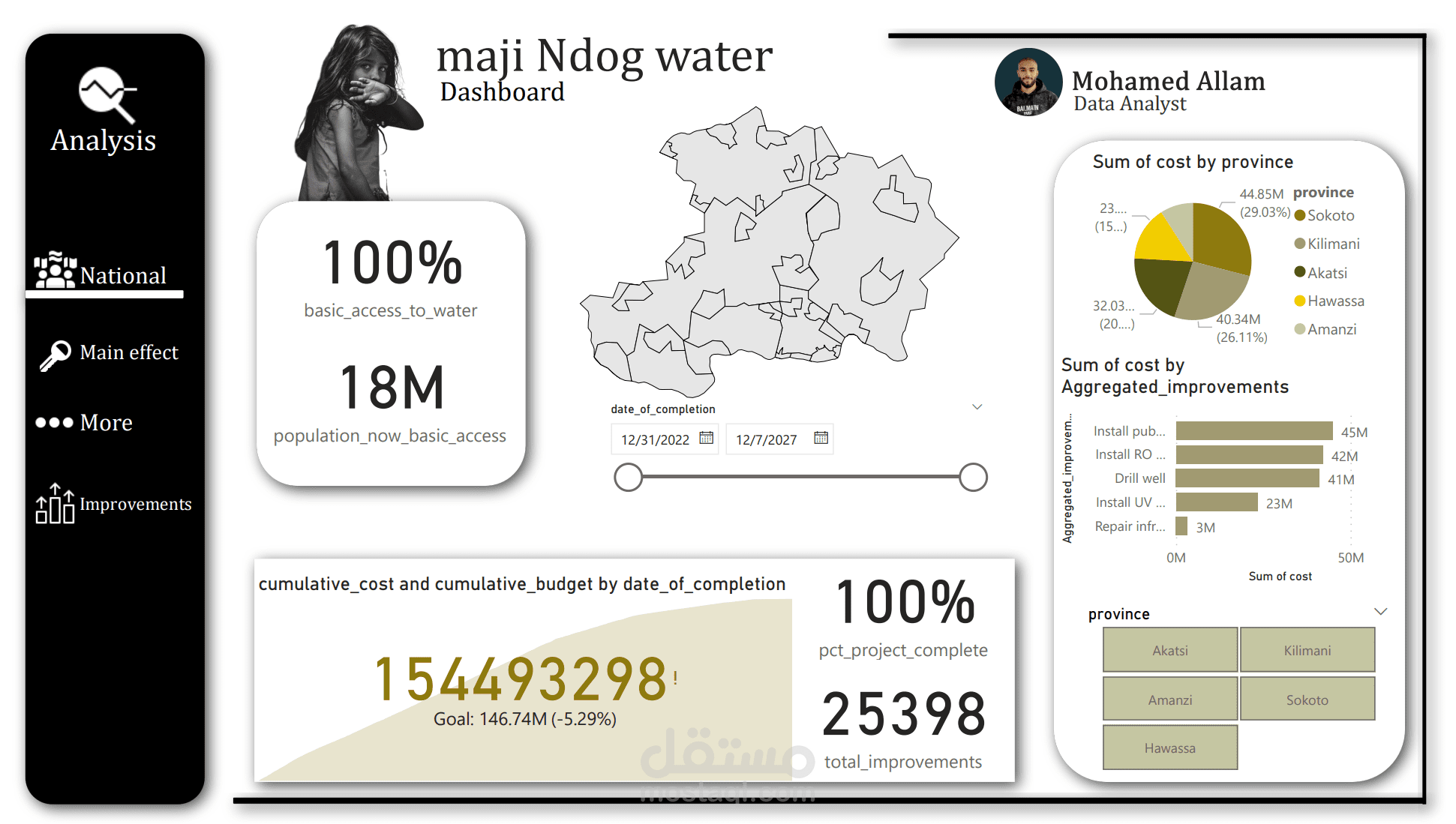 Maji Ndogo Dashboard