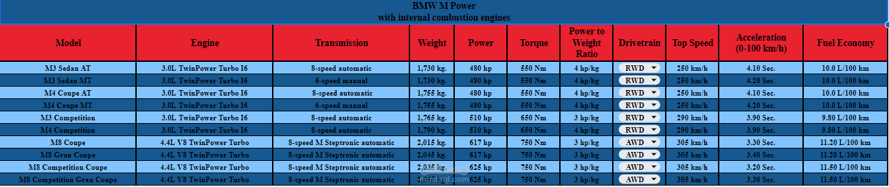 مقارانة بين سيارات BMW فئة M Power
