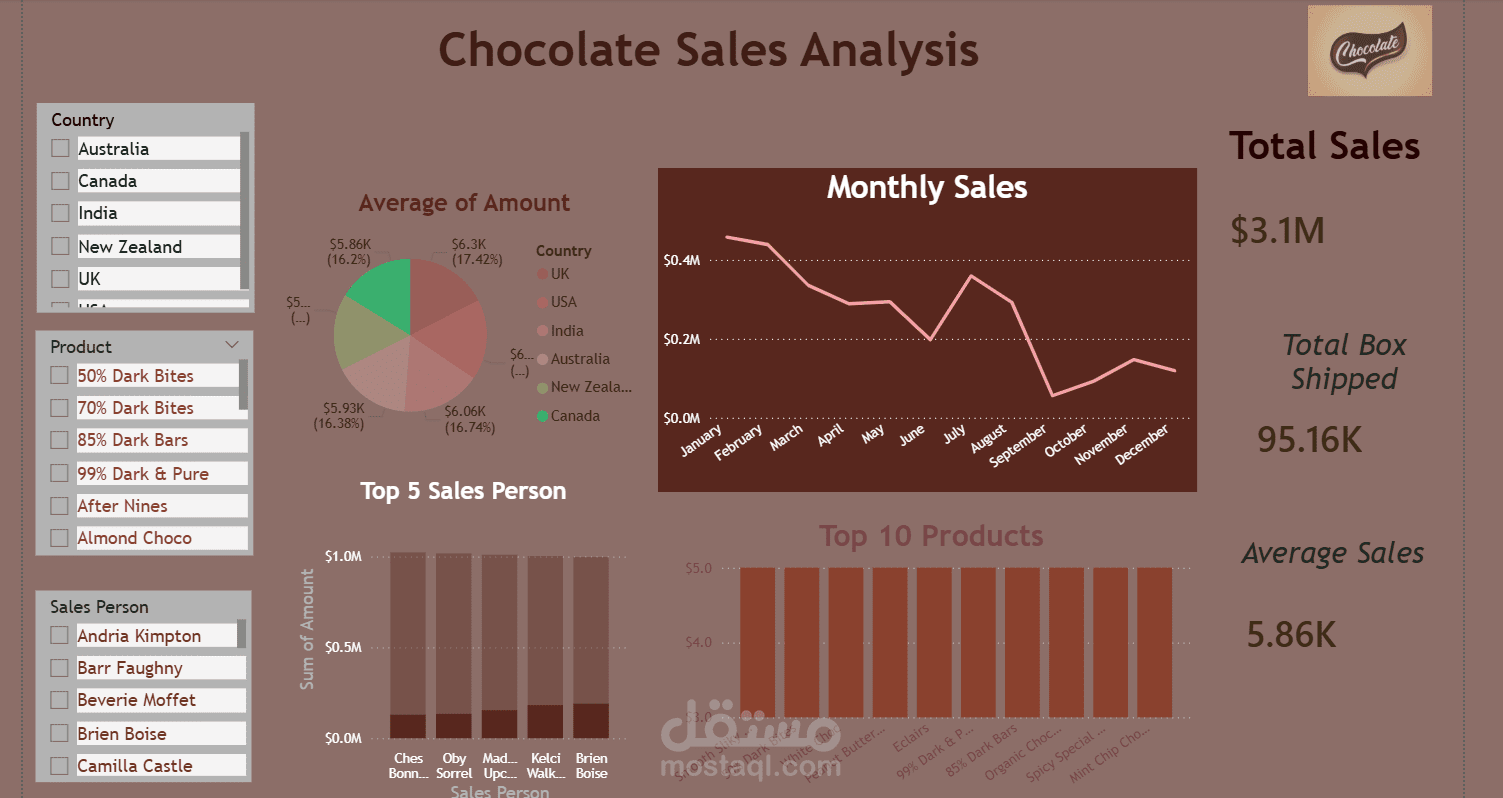 Chocolate Sales Analysis