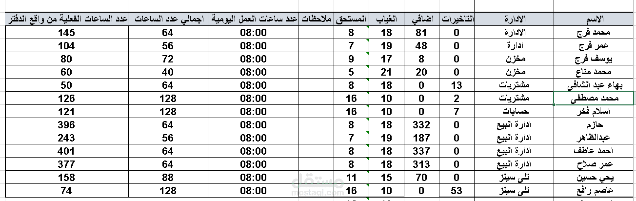 اعداد شيت مرتبات و جزاءات و تاخيرات و اصافي و و ضع نظام للرواتب و الاجور