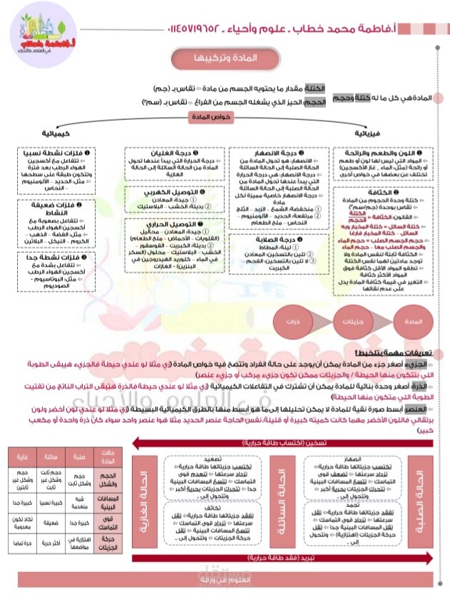 تصميم ملخصات تعليمية
