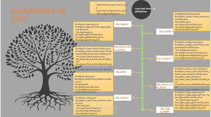 API REST gestion d'habilitation d'une banque