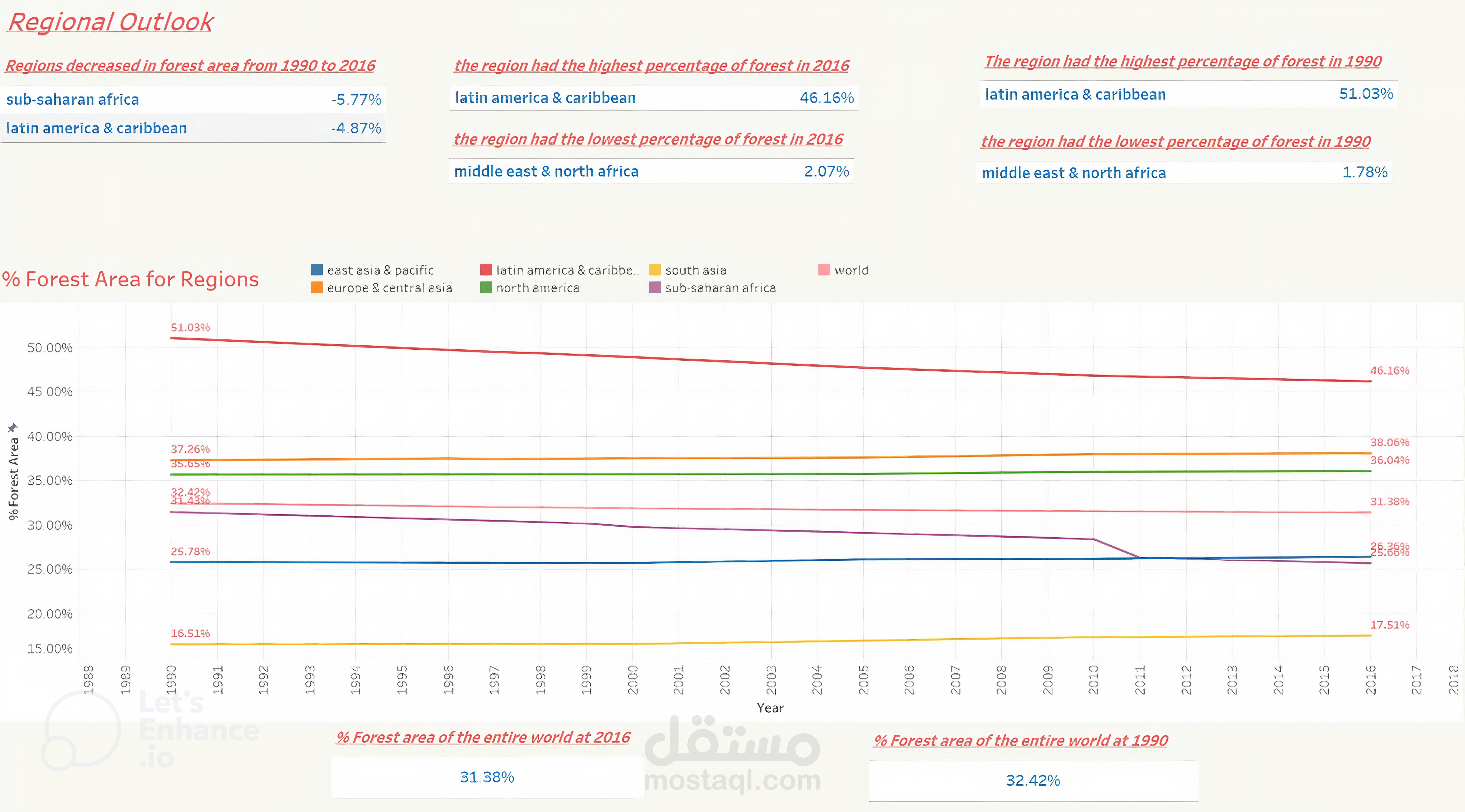 عمل تحليل بيانات بال Tableau مشروع Deforstation